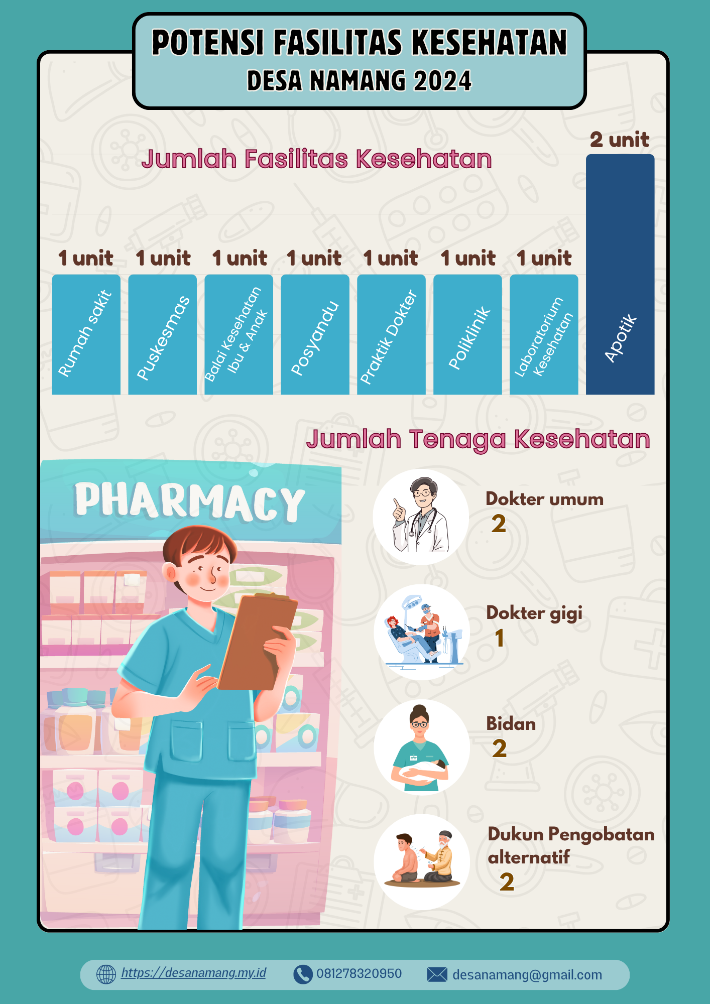 Potensi Fasilitas Kesehatan Desa Namang 2024